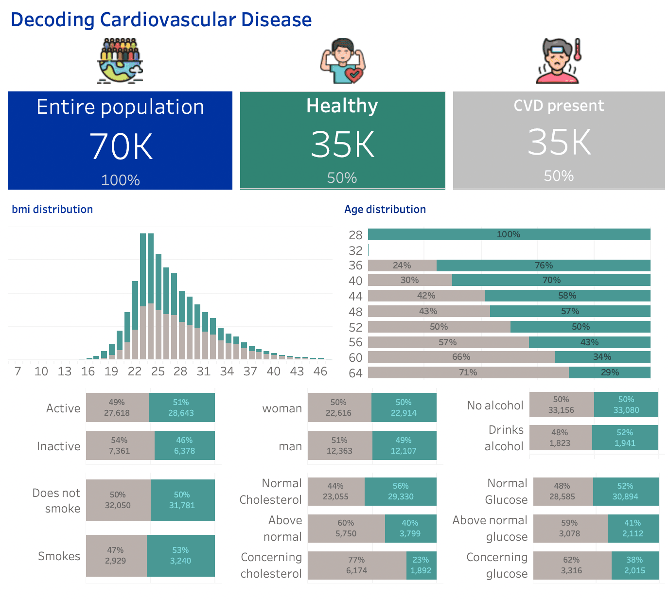 Exploratory dashboard: cohort split, BMI and age distributions, and disease rate broken out by each lifestyle and clinical factor.