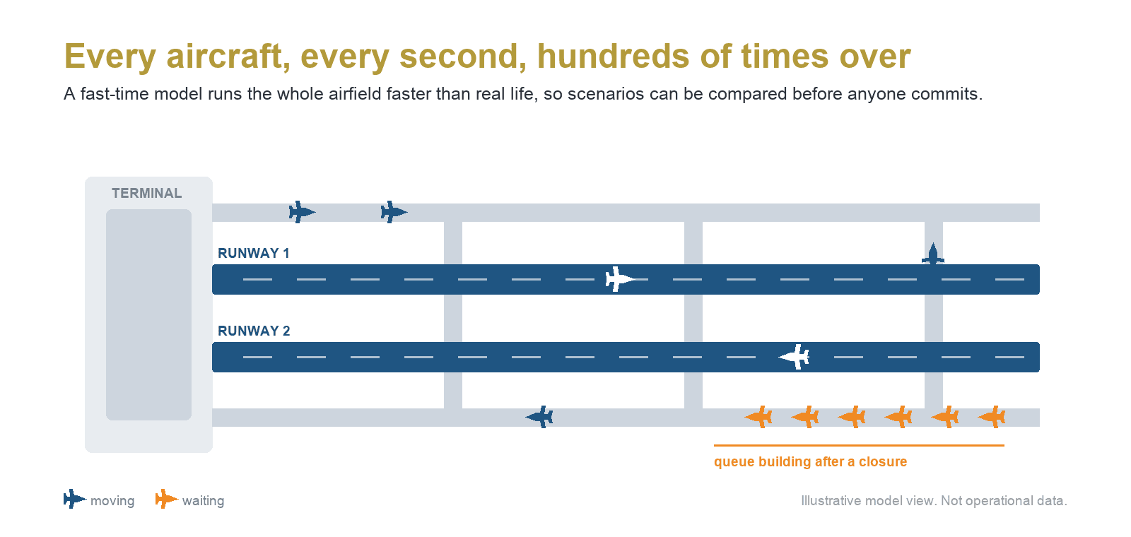 Top-down fast-time simulation view of an airfield: two runways, aircraft taxiing, and a queue of waiting aircraft building up after a runway closure