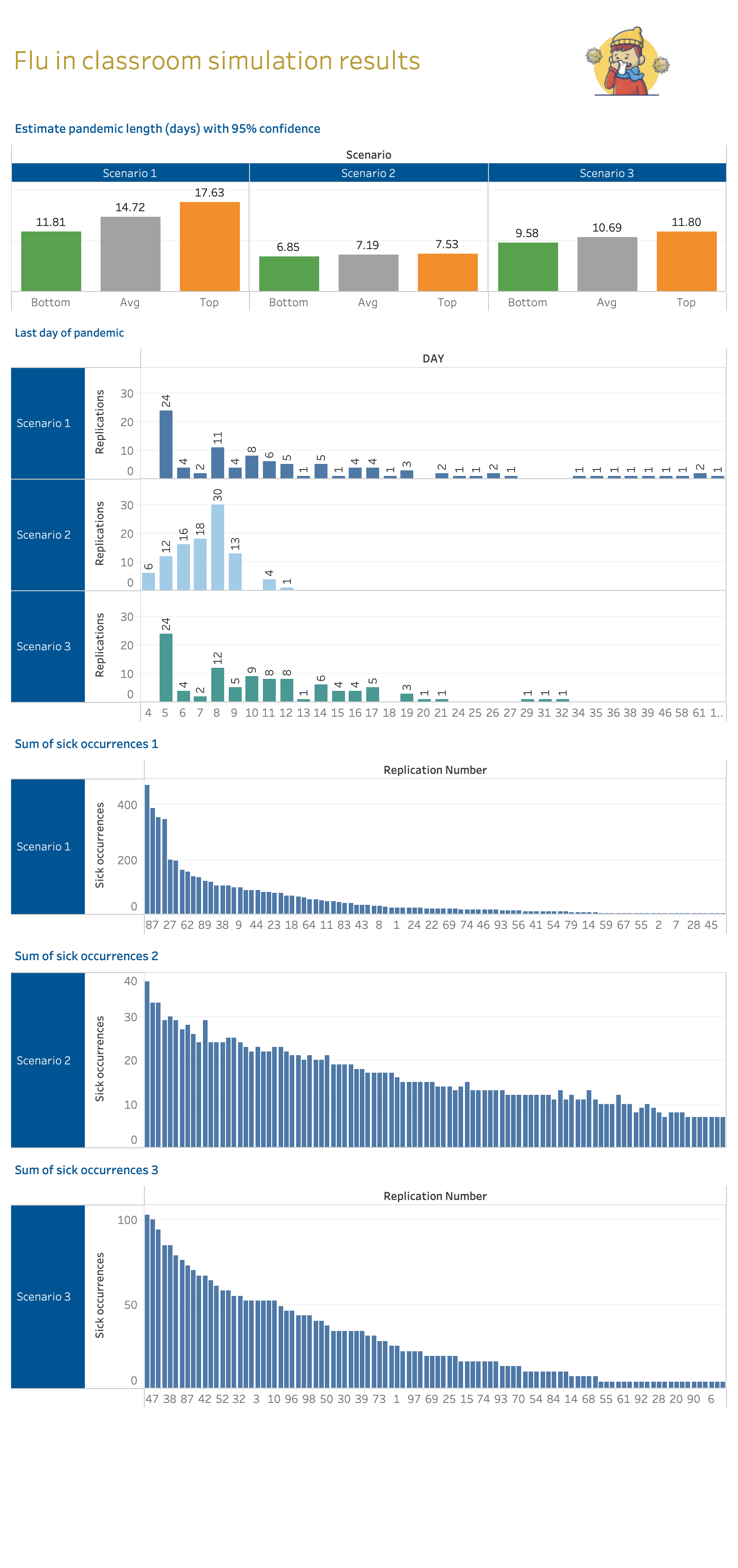 The full analysis: confidence intervals on outbreak length, the distribution of final days per scenario, and total sick-days per replication.