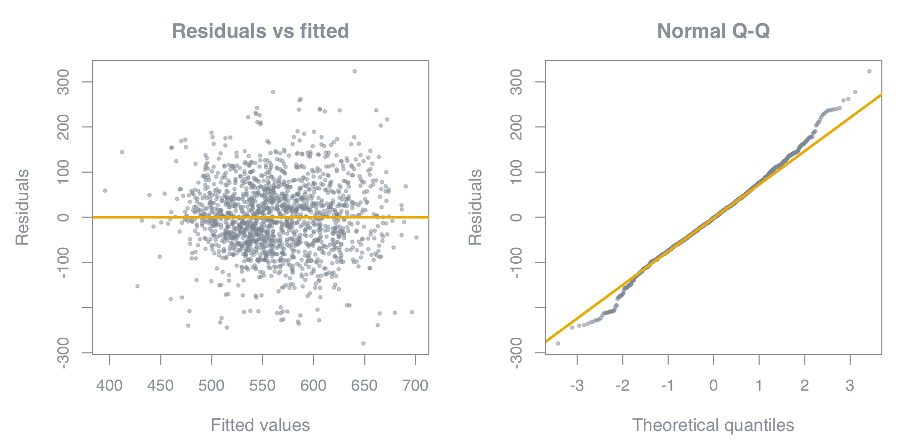 Two panels. Left: residuals against fitted values, a dense horizontal band of points centered on zero with roughly even vertical spread across the full range and no curvature. Right: a normal Q-Q plot where the points track the reference line closely through the middle and bend away from it at both ends.