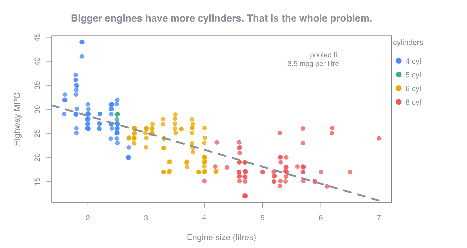Scatterplot of highway MPG against engine size for 234 cars, with points coloured by cylinder count. Four-cylinder cars cluster at small engine sizes and high MPG, eight-cylinder cars cluster at large engine sizes and low MPG, with six-cylinder cars in between. A dashed pooled regression line runs down through all of them.