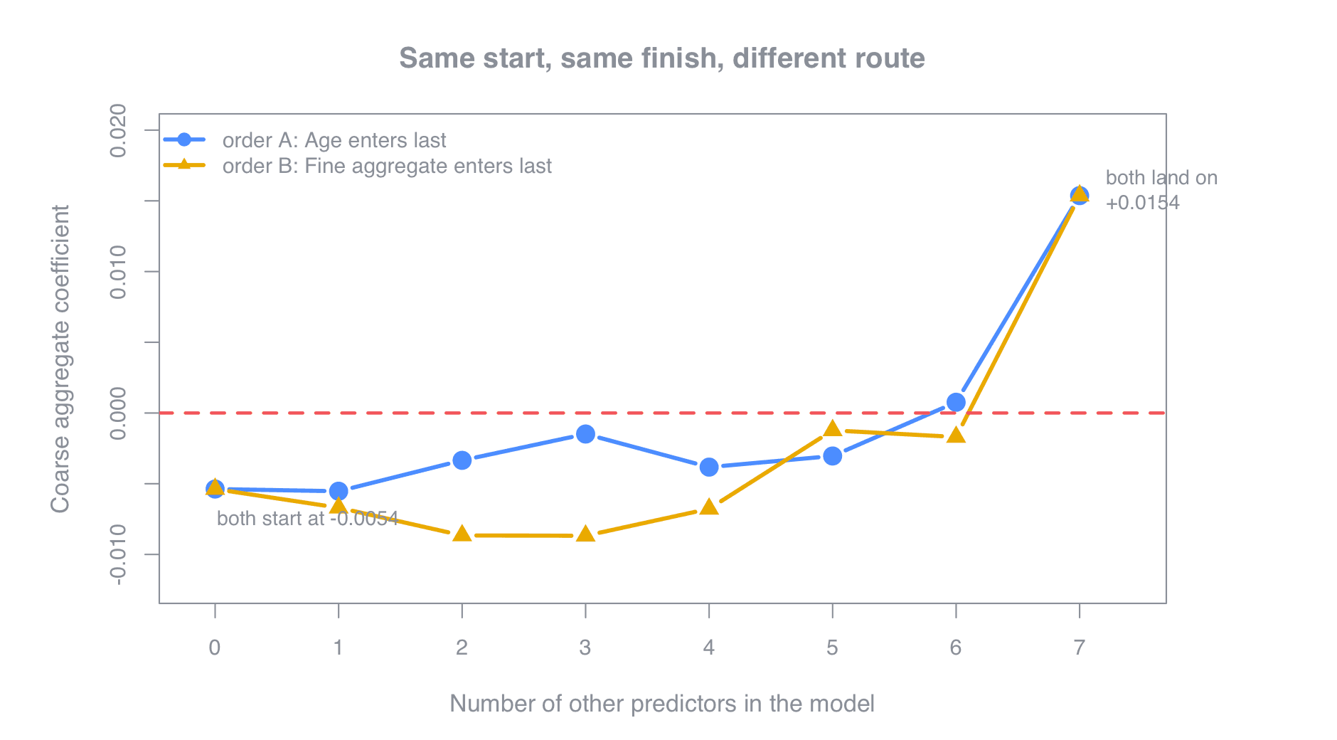 Line chart tracking the coarse aggregate coefficient as predictors are added one at a time, under two different entry orders. Both lines start at -0.0054 with zero other predictors and both end at +0.0154 with all seven. In between the two paths differ substantially, one dipping to -0.0087 while the other rises to -0.0015, and in each case the large jump across zero happens on the final step.