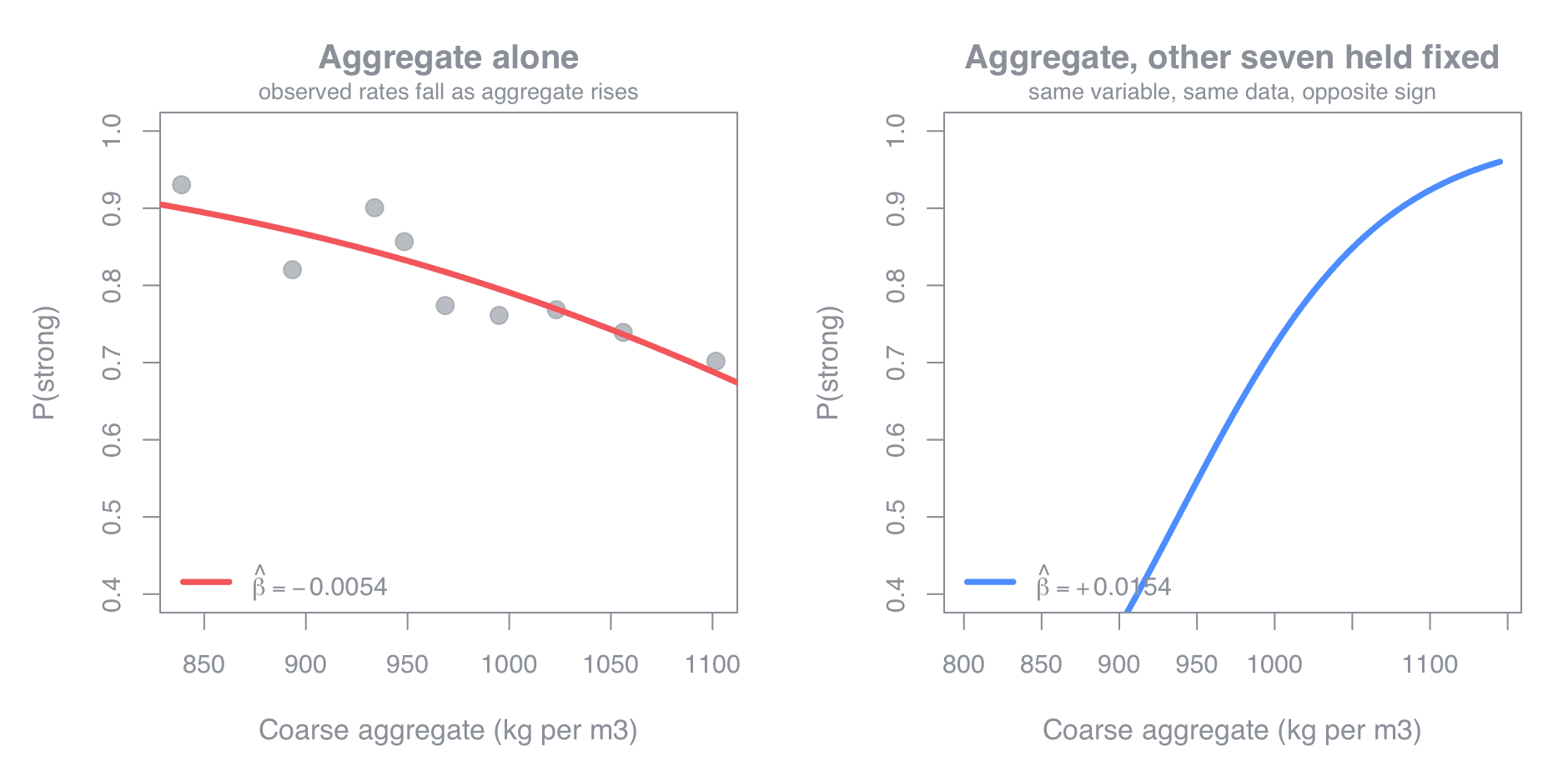Two panels. Left: observed proportion of strong mixes against coarse aggregate, with binned observed rates and a fitted logistic curve sloping downward, labelled beta = -0.0054. Right: the adjusted prediction curve from the eight-predictor model with the other seven held at their medians, sloping steeply upward, labelled beta = +0.0154.