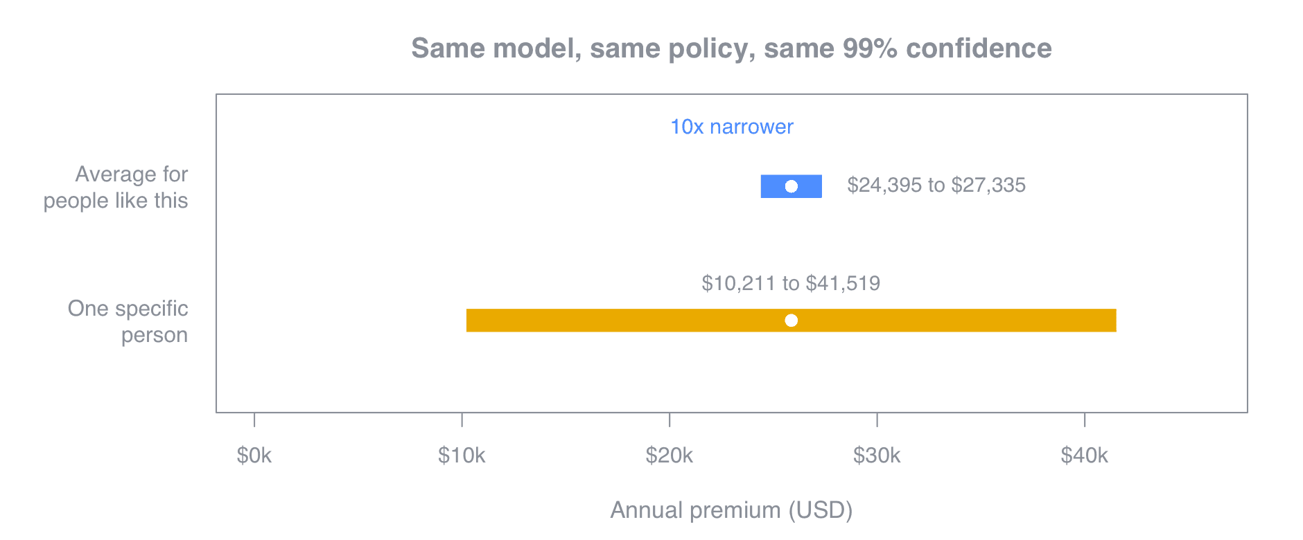Two horizontal bars comparing intervals for the same insurance policy. The top bar, the average for people like this, spans 24,395 to 27,335 and is labelled ten times narrower. The bottom bar, one specific person, spans 10,211 to 41,519, stretching across most of the chart.