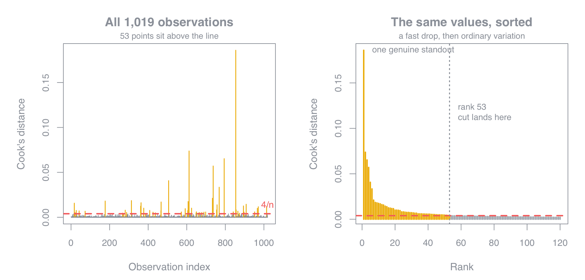 Two panels of Cook's distance for the laptop model. Left: all 1,019 observations as vertical spikes with a dashed 4/n threshold line near the bottom; one spike reaches 0.186, a few reach 0.04 to 0.07, and the rest form a dense low band. Right: the same values sorted from largest to smallest, showing one tall spike, a steep drop across the next five, then a long smooth decay that crosses the threshold at rank 53.