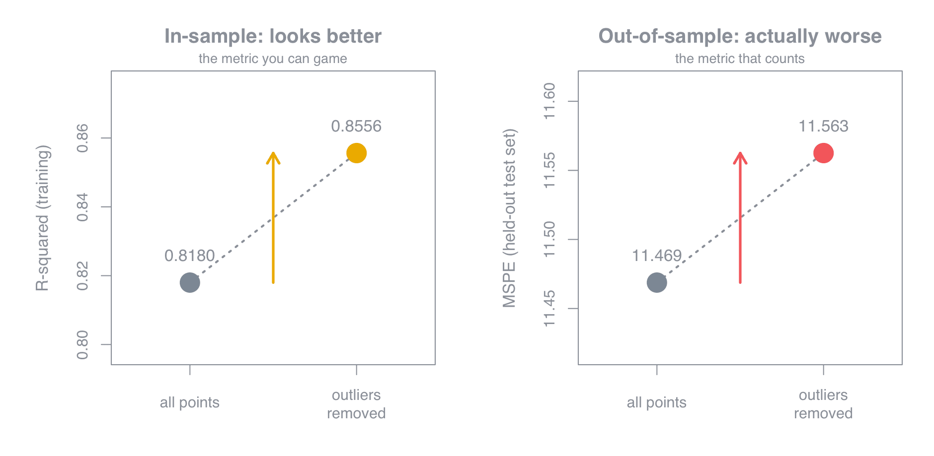 Two panels comparing the model before and after outlier removal. Left panel: training R-squared rises from 0.8180 to 0.8556. Right panel: held-out test error rises from 11.469 to 11.563, marked in red because higher error is worse.