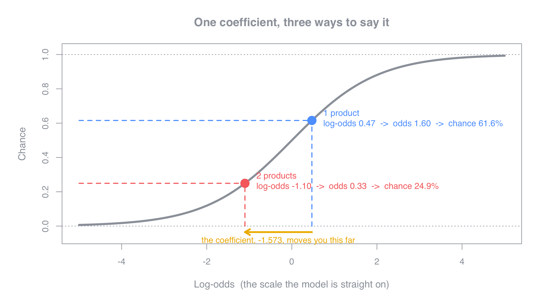 A logistic S-curve with log-odds on the horizontal axis and chance on the vertical. Two points are marked: one-product employees at log-odds 0.47, odds 1.60, chance 61.6 percent, and two-product employees at log-odds -1.10, odds 0.33, chance 24.9 percent. A gold arrow along the bottom shows the coefficient of -1.573 moving you from the first point to the second.