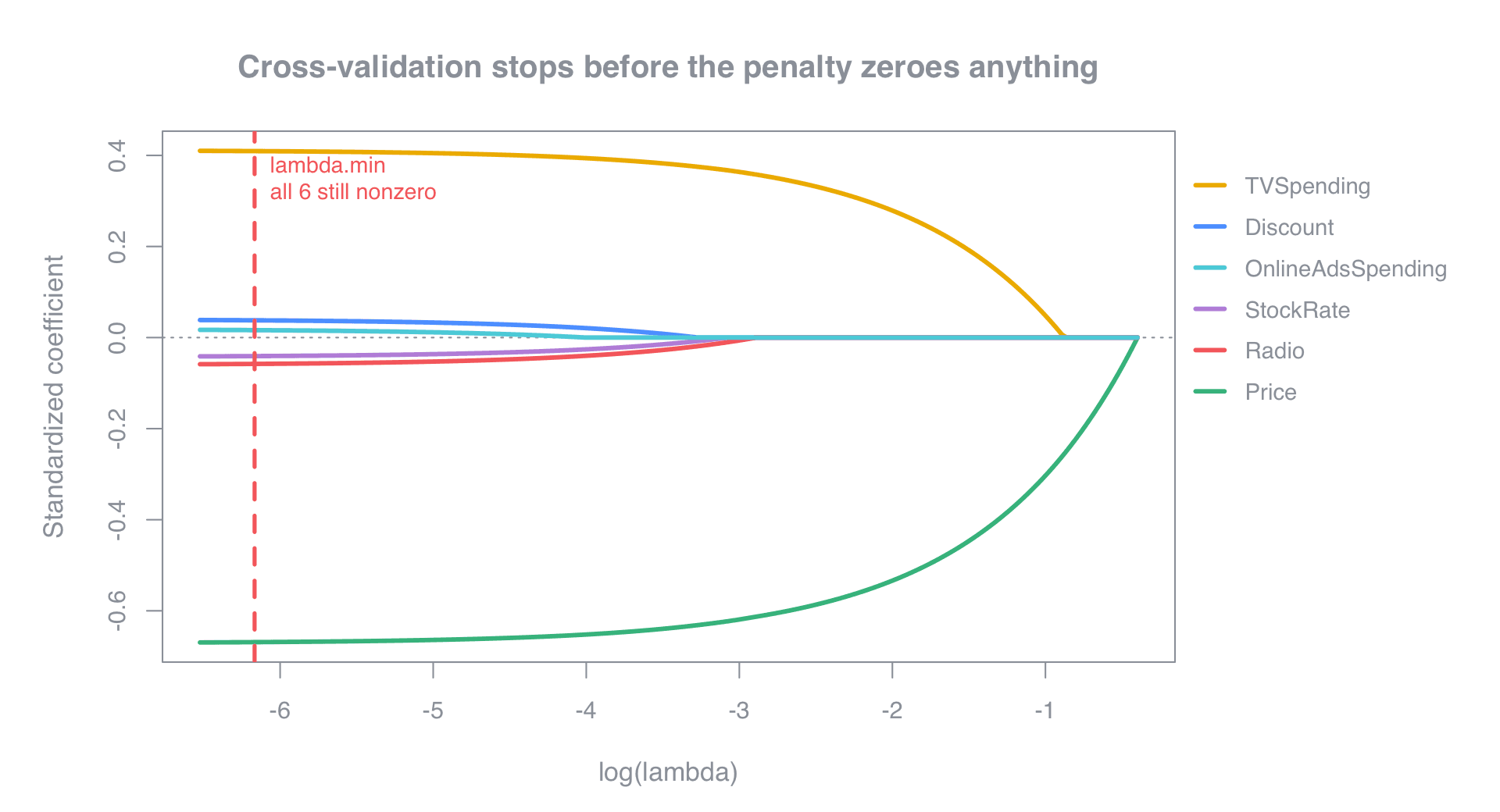 Lasso coefficient paths against log lambda for six standardized predictors. At high lambda all coefficients are zero. Moving left as the penalty relaxes, Price and TVSpending separate first and grow largest. A dashed vertical line marks lambda.min, far to the left of where any coefficient reaches zero, with all six nonzero.