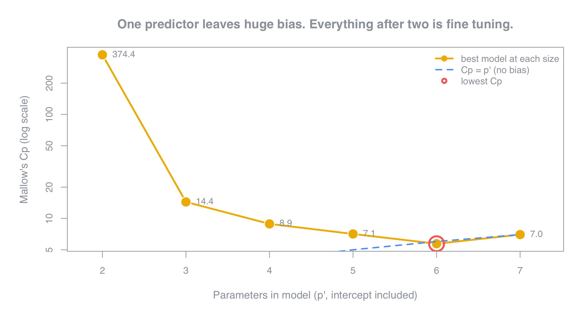 Mallow's Cp against number of parameters on a log scale. Cp starts at 374 for the single-predictor model, collapses to 14.4 at two predictors, then declines gently through 8.9 and 7.1 to a minimum of 5.7 at five predictors before rising to 7.0 for the full model.
